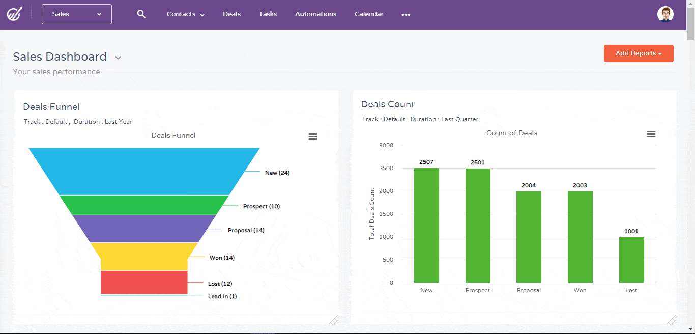 CRM sales reports