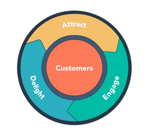 Flywheel Concept in Modern Inbound Marketing