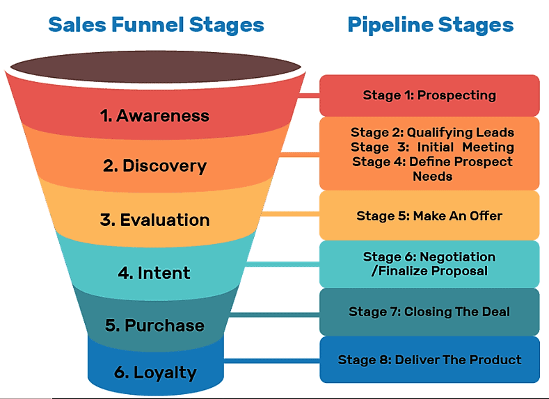 sales funnel vs sales pipeline