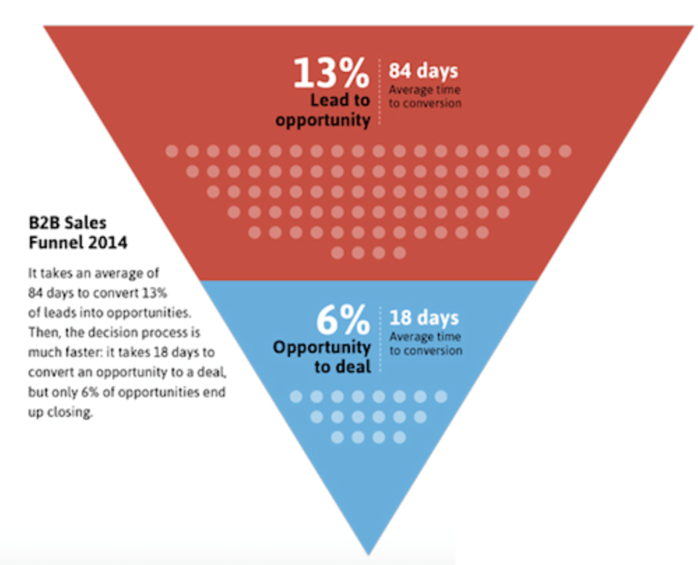 B2B-sales-funnel-engagebay