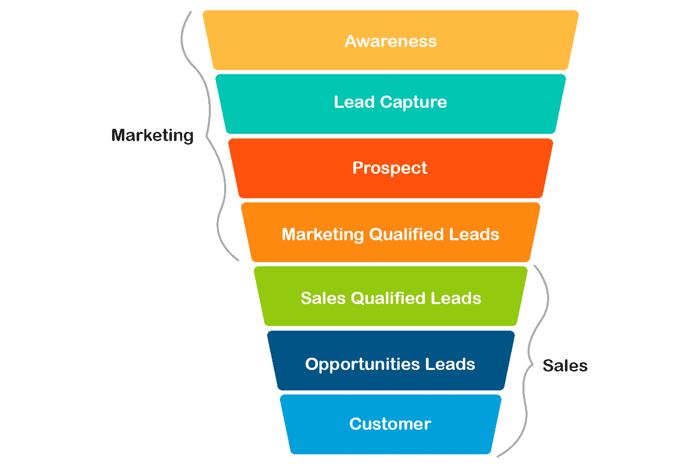 marketing-sales-funnel-engagebay