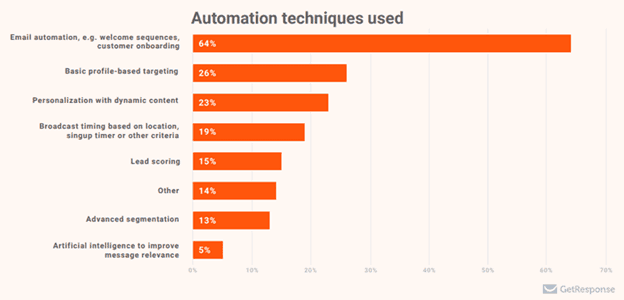 automation techniques