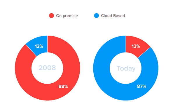 Small business CRM statistics