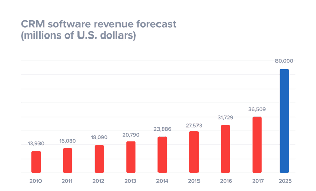 Small business CRM statistics