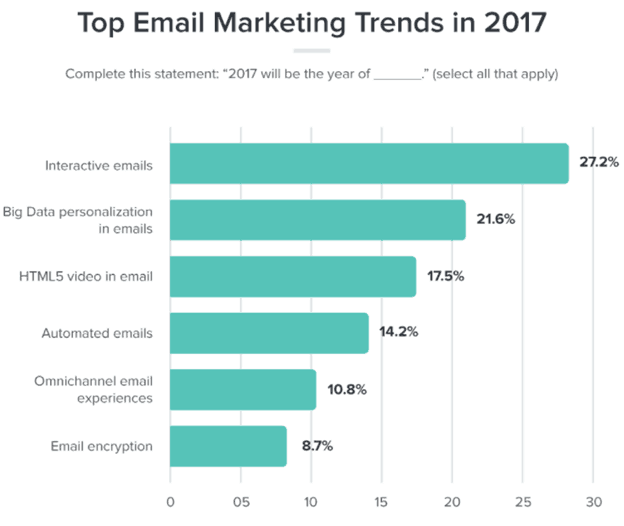 email marketing trends