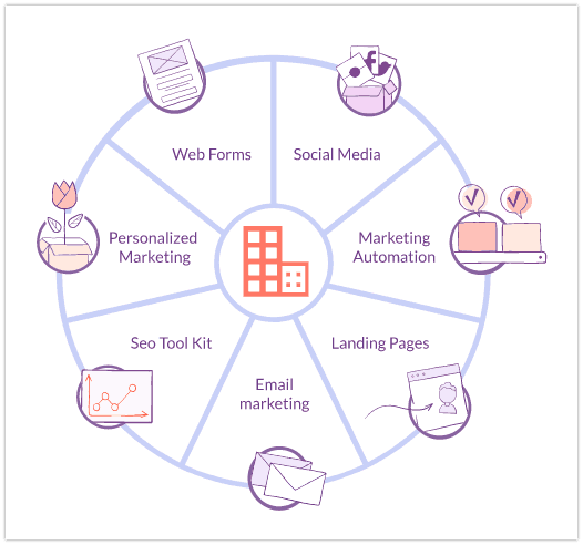 CRM features to help implement the CRM process