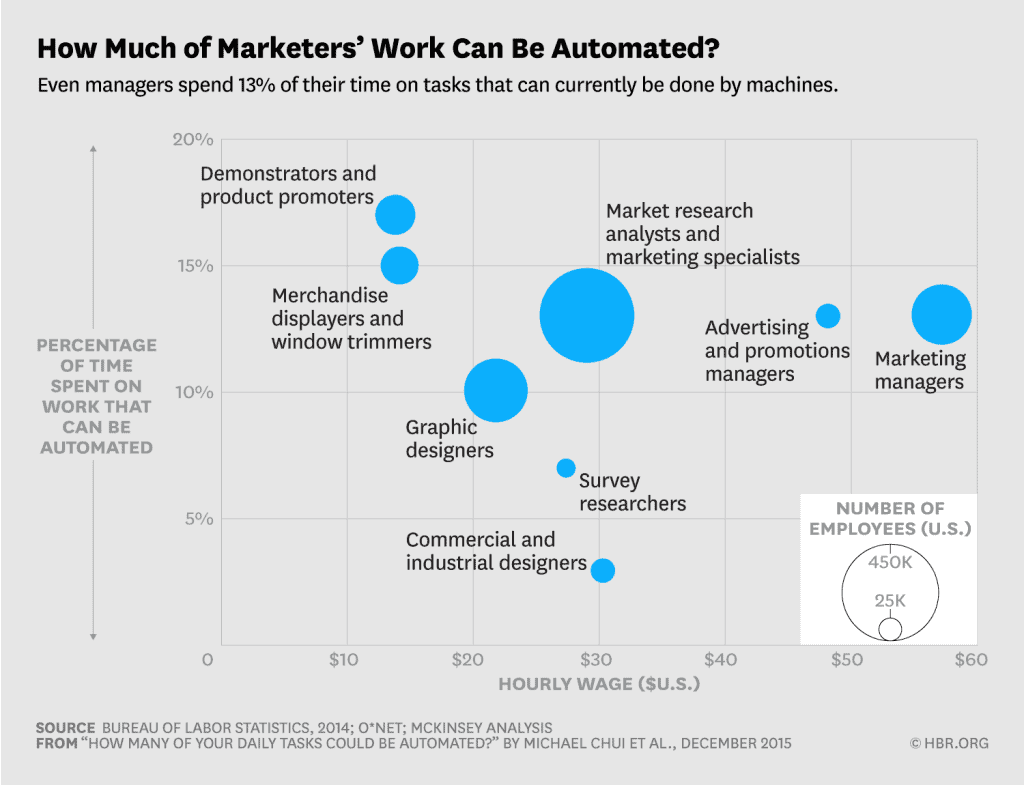 Marketing task automation stats