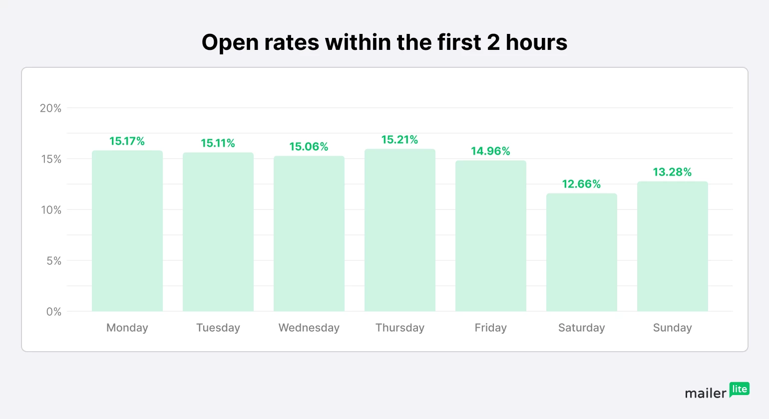 Best time to send emails