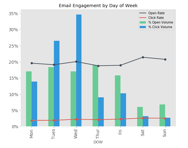 Wednesday best time to send emails