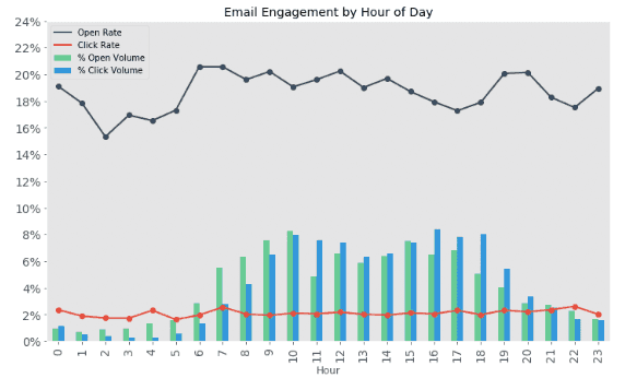 Best time to send emails by hour 