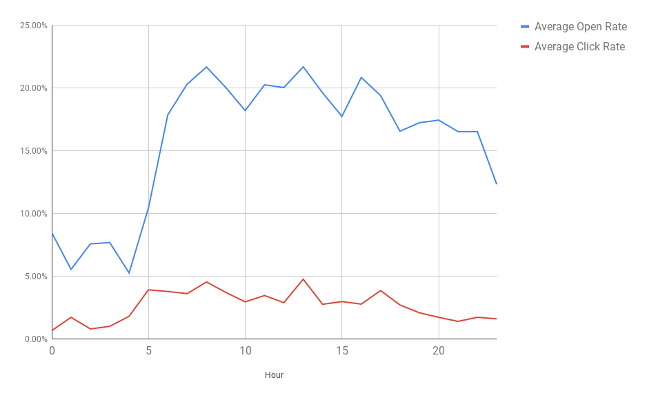 Open and click rate statistics