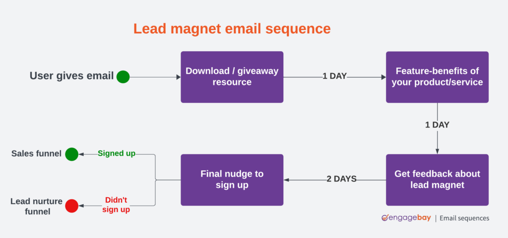 Lead magnet email sequence