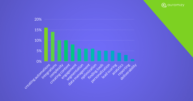 marketing automation challanges