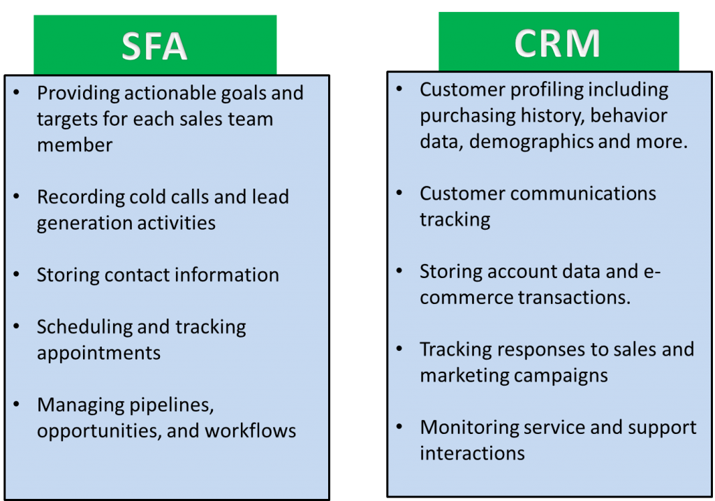 Sales force automation - SFA vs CRM