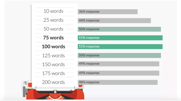 response rate per word