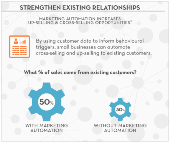 Marketing Automation Sales Opportunities