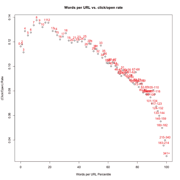 email ab testing statistics